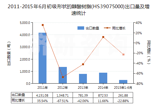 2011-2015年6月初級形狀的醇酸樹脂(HS39075000)出口量及增速統(tǒng)計(jì) 2011-2015年6月初級形狀的醇酸樹脂(HS39075000)出口量及增速統(tǒng)計(jì)